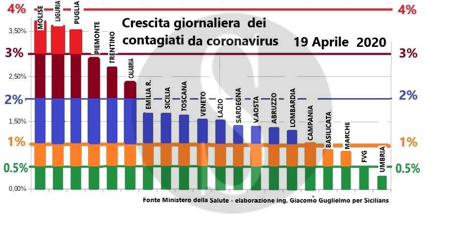 Dati contagi coronavirus Sicilians